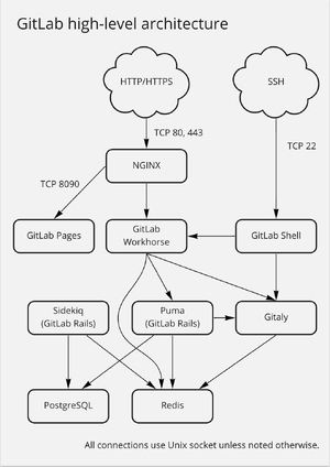 Gitlab omnibus architecture simplified.png