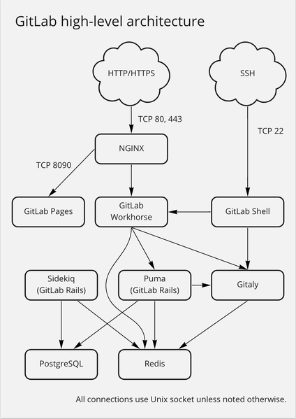 File:Gitlab omnibus architecture simplified.png